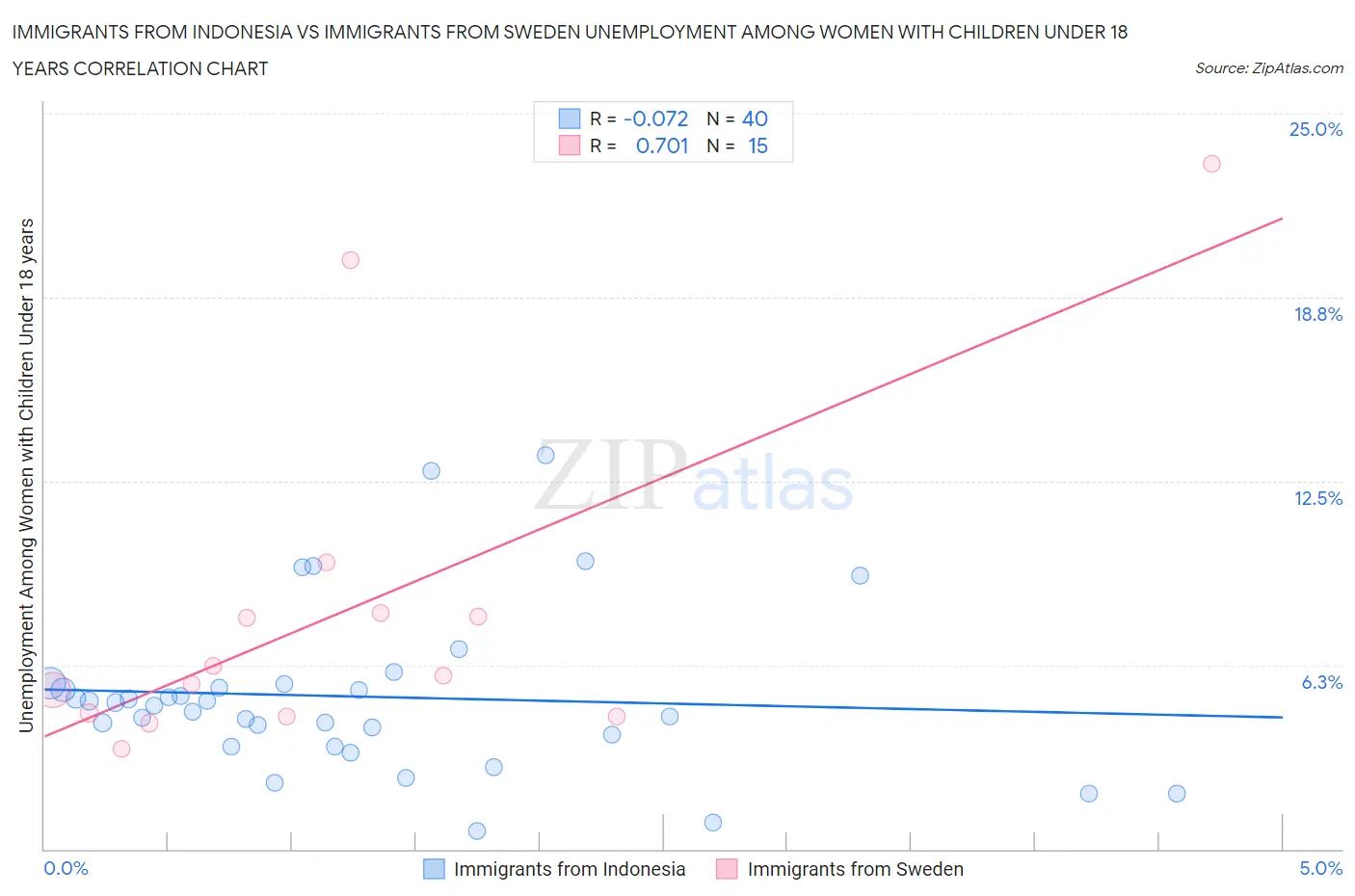 Immigrants from Indonesia vs Immigrants from Sweden Unemployment Among Women with Children Under 18 years