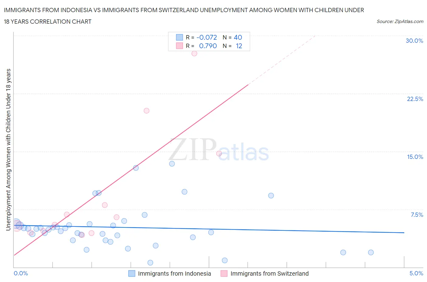 Immigrants from Indonesia vs Immigrants from Switzerland Unemployment Among Women with Children Under 18 years