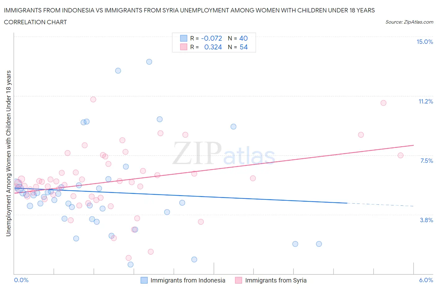 Immigrants from Indonesia vs Immigrants from Syria Unemployment Among Women with Children Under 18 years