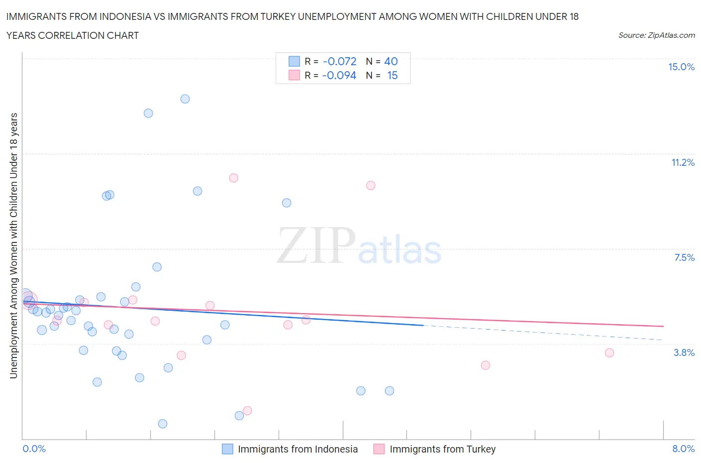 Immigrants from Indonesia vs Immigrants from Turkey Unemployment Among Women with Children Under 18 years