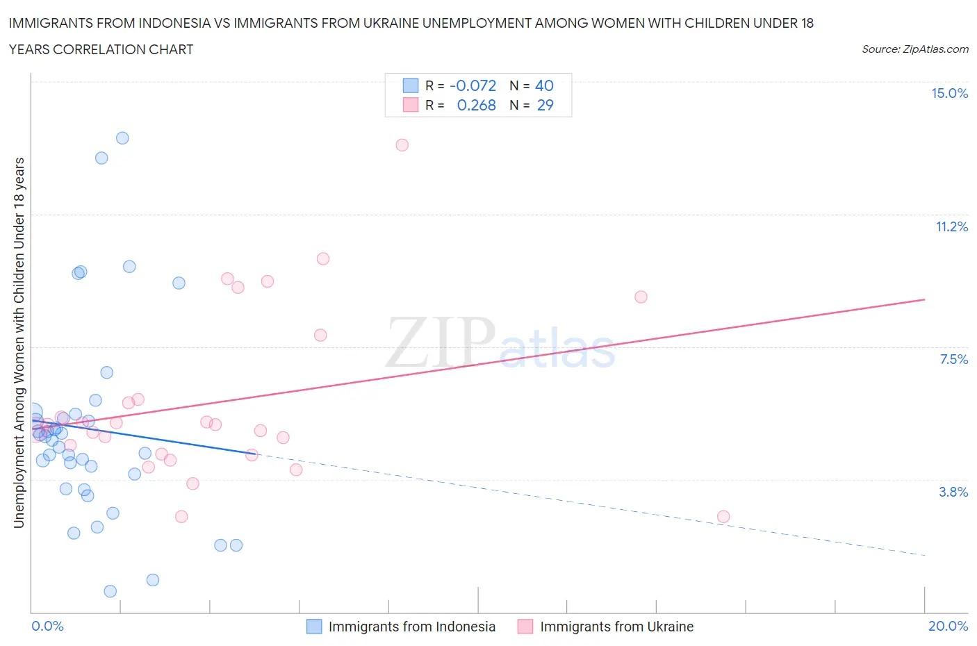 Immigrants from Indonesia vs Immigrants from Ukraine Unemployment Among Women with Children Under 18 years