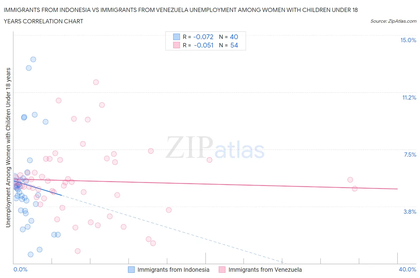 Immigrants from Indonesia vs Immigrants from Venezuela Unemployment Among Women with Children Under 18 years