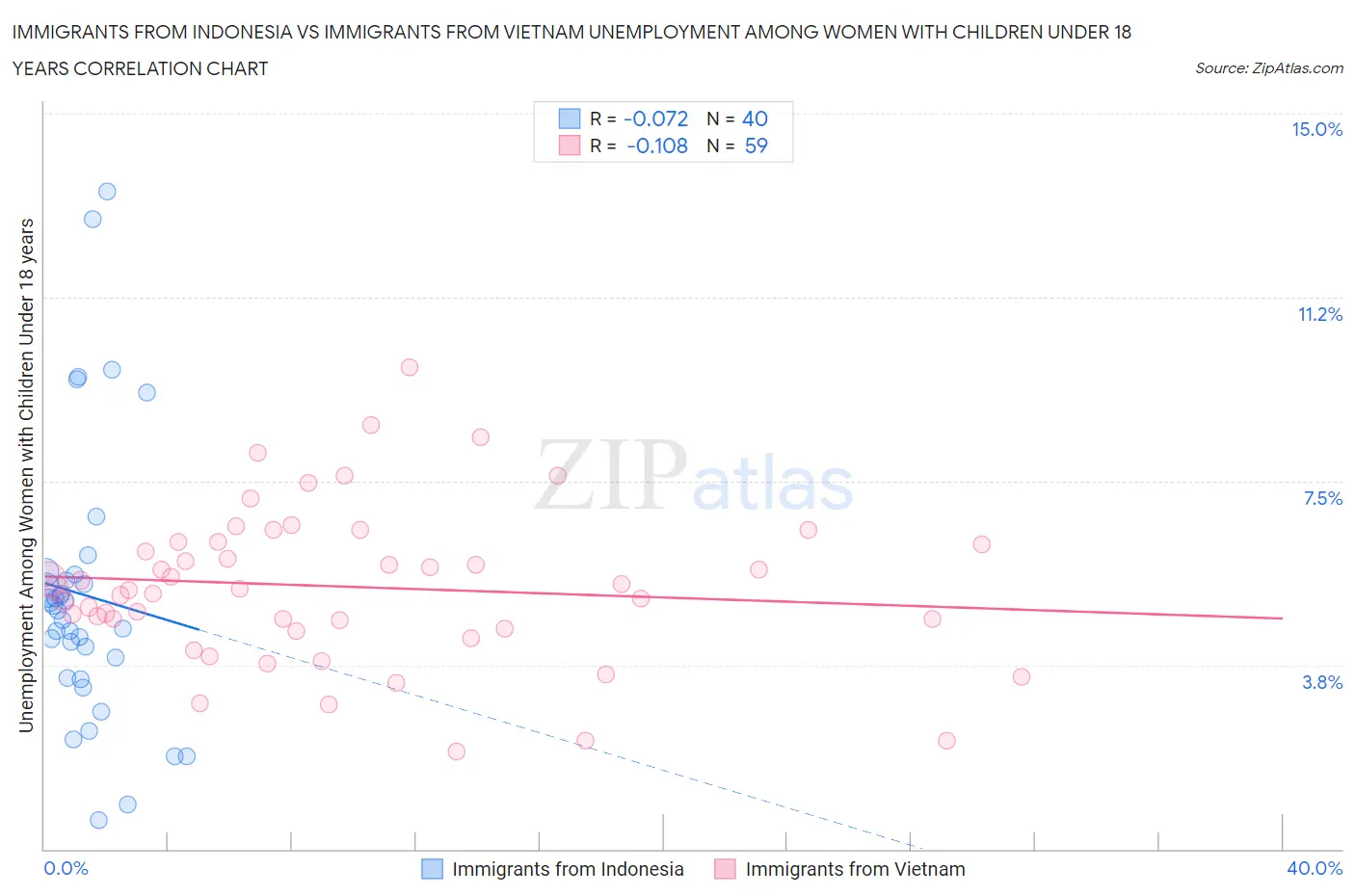 Immigrants from Indonesia vs Immigrants from Vietnam Unemployment Among Women with Children Under 18 years