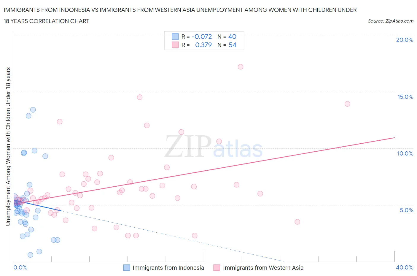Immigrants from Indonesia vs Immigrants from Western Asia Unemployment Among Women with Children Under 18 years