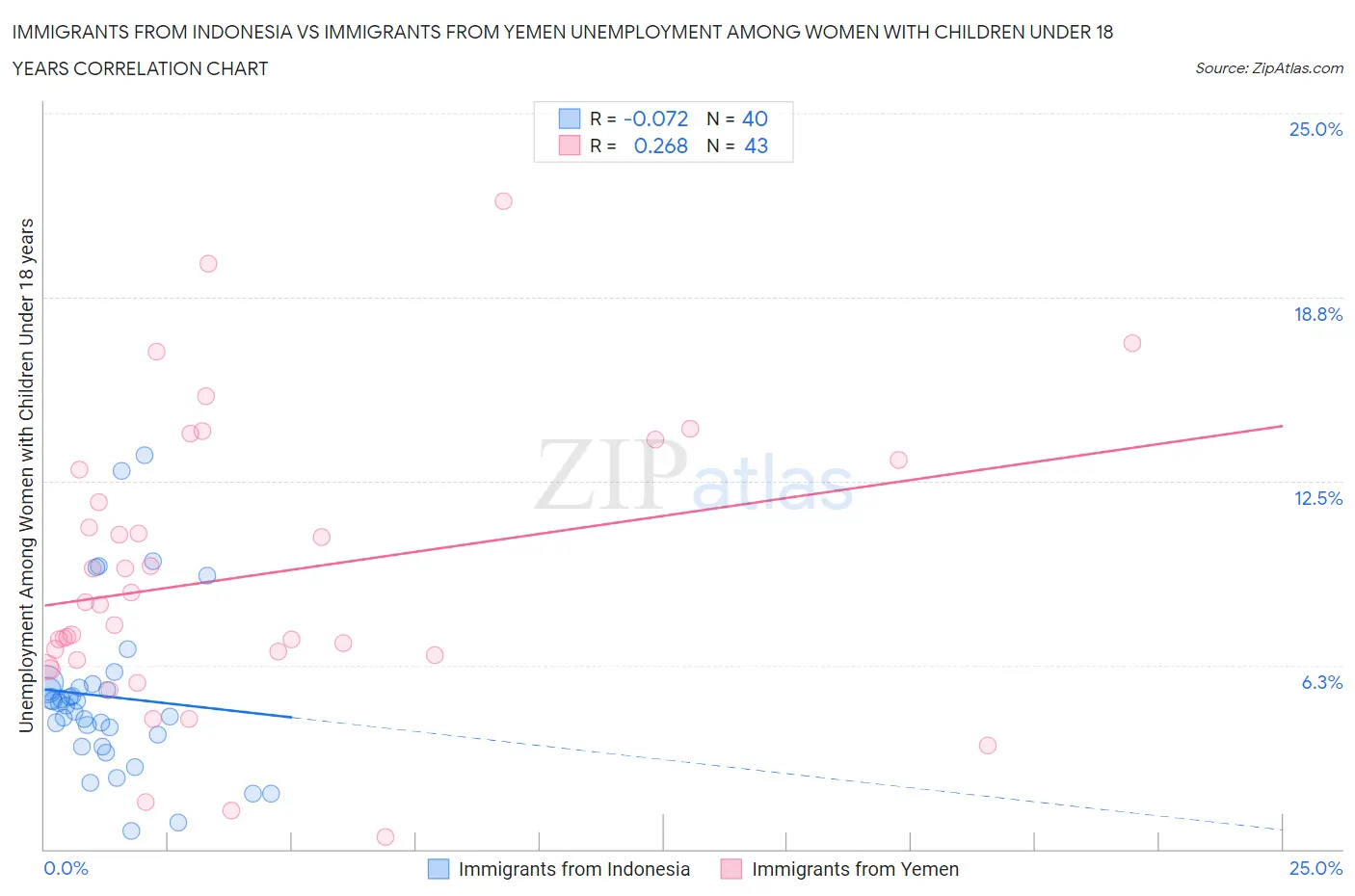 Immigrants from Indonesia vs Immigrants from Yemen Unemployment Among Women with Children Under 18 years