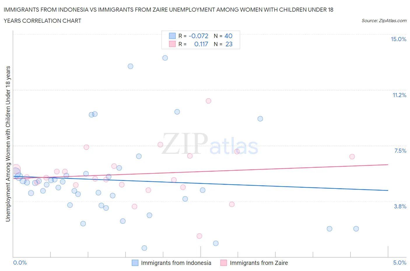 Immigrants from Indonesia vs Immigrants from Zaire Unemployment Among Women with Children Under 18 years