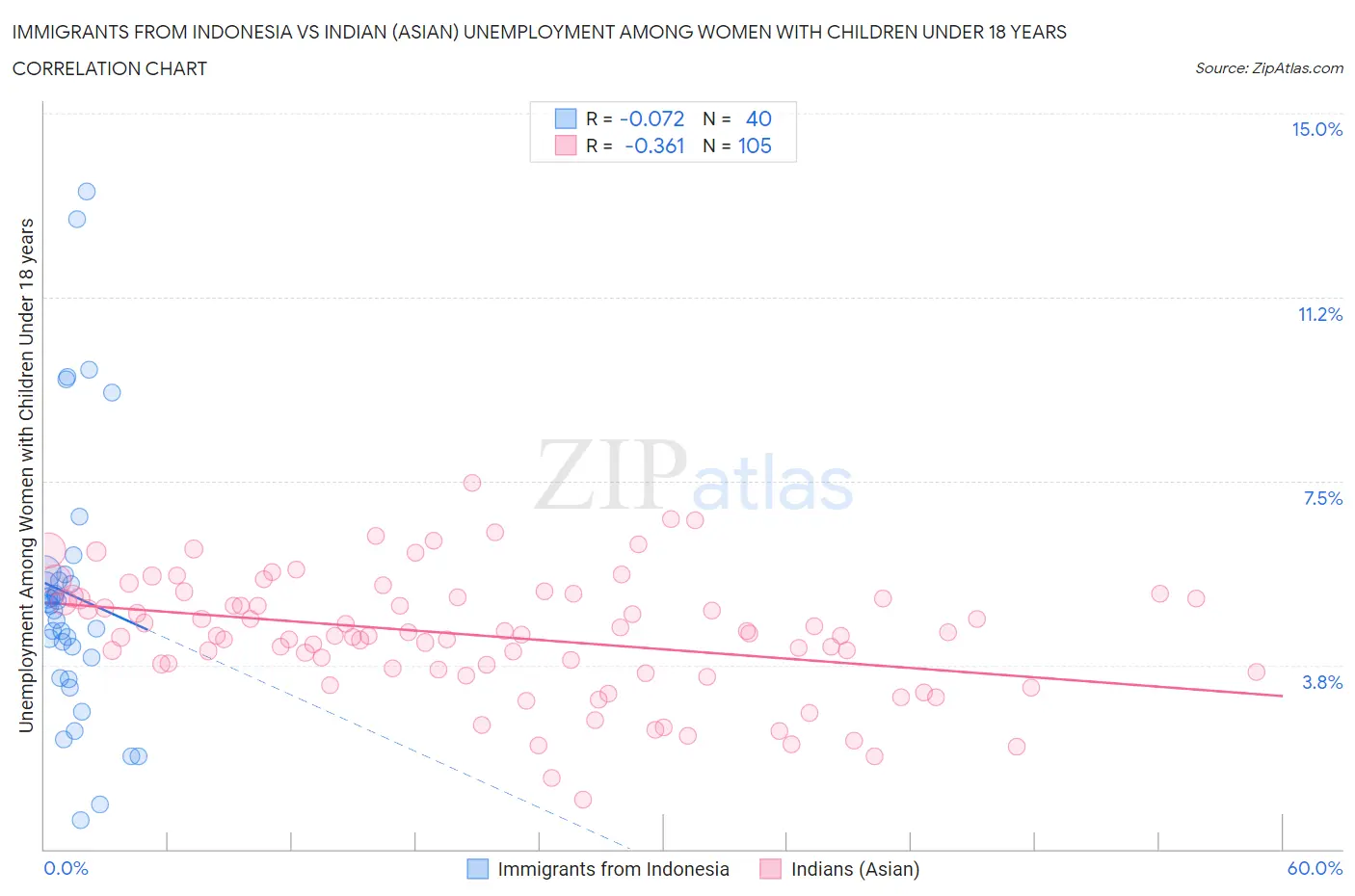 Immigrants from Indonesia vs Indian (Asian) Unemployment Among Women with Children Under 18 years