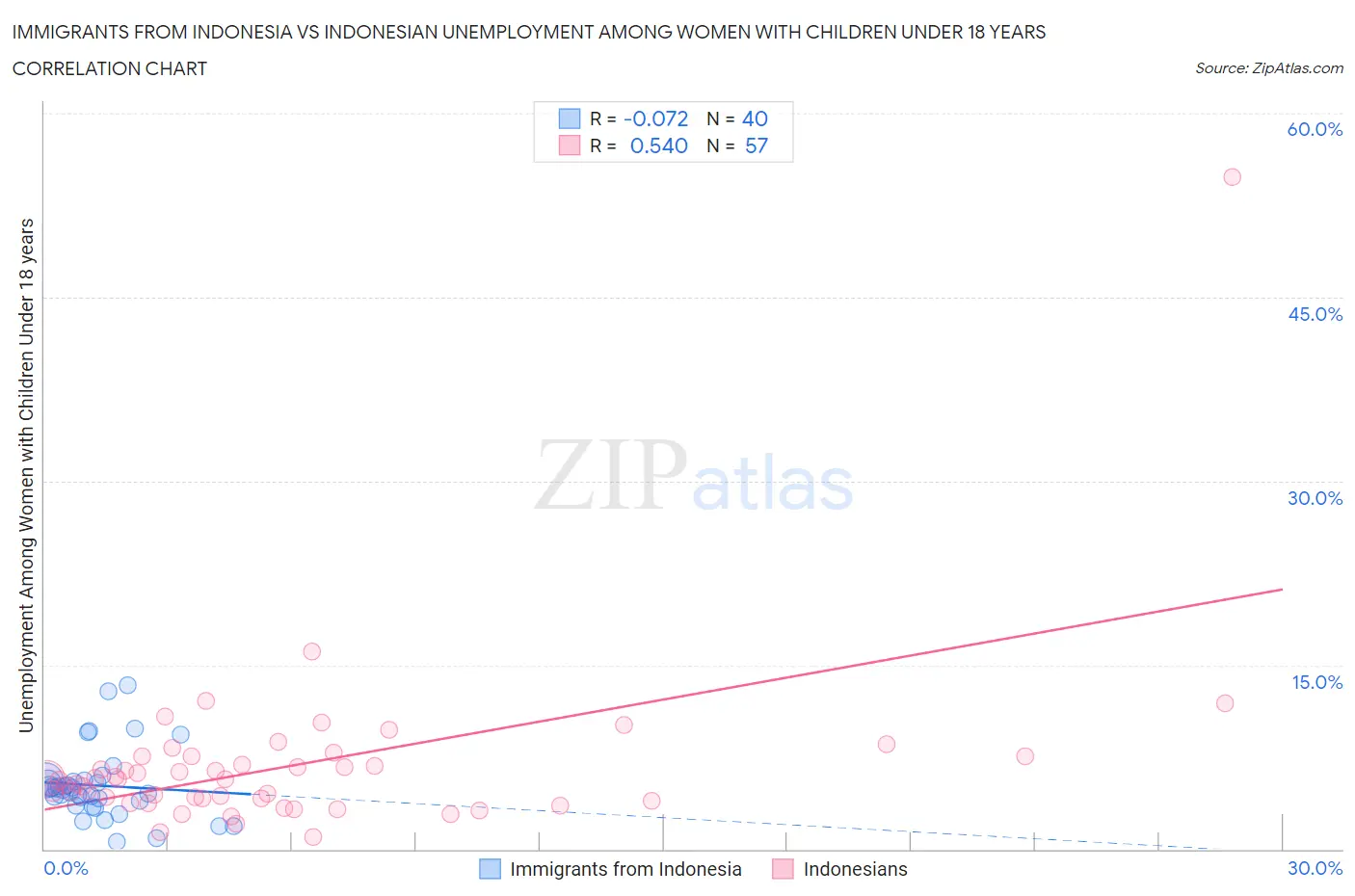 Immigrants from Indonesia vs Indonesian Unemployment Among Women with Children Under 18 years