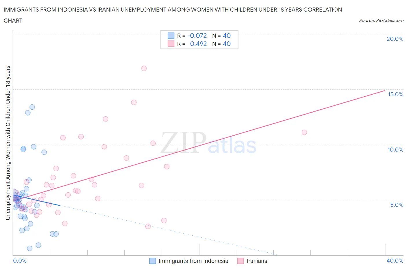 Immigrants from Indonesia vs Iranian Unemployment Among Women with Children Under 18 years