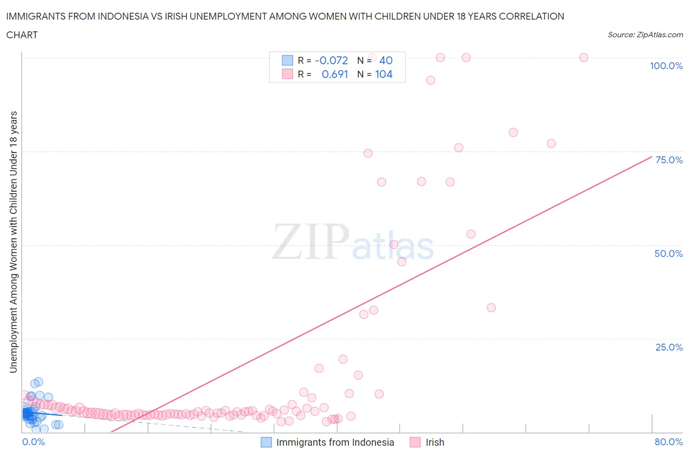 Immigrants from Indonesia vs Irish Unemployment Among Women with Children Under 18 years