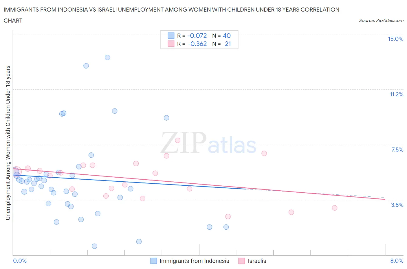 Immigrants from Indonesia vs Israeli Unemployment Among Women with Children Under 18 years