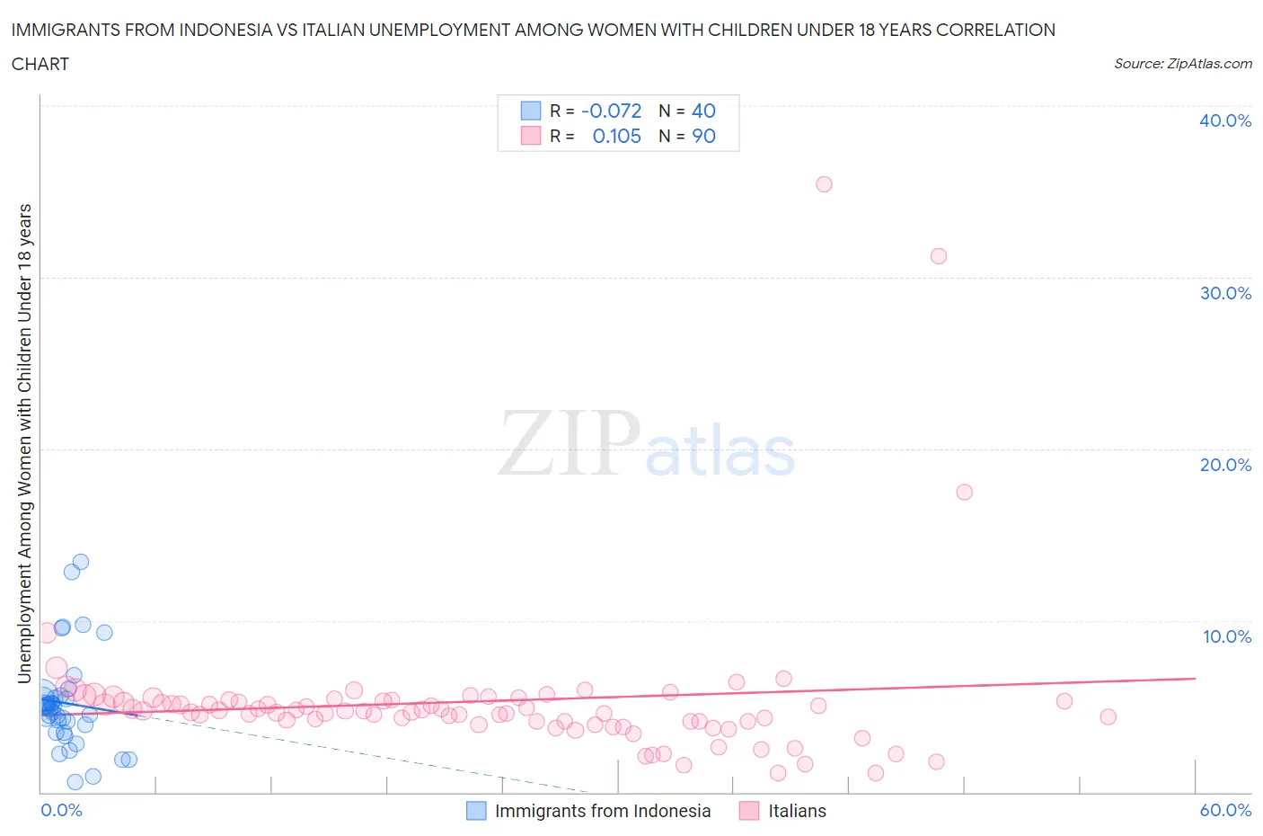 Immigrants from Indonesia vs Italian Unemployment Among Women with Children Under 18 years
