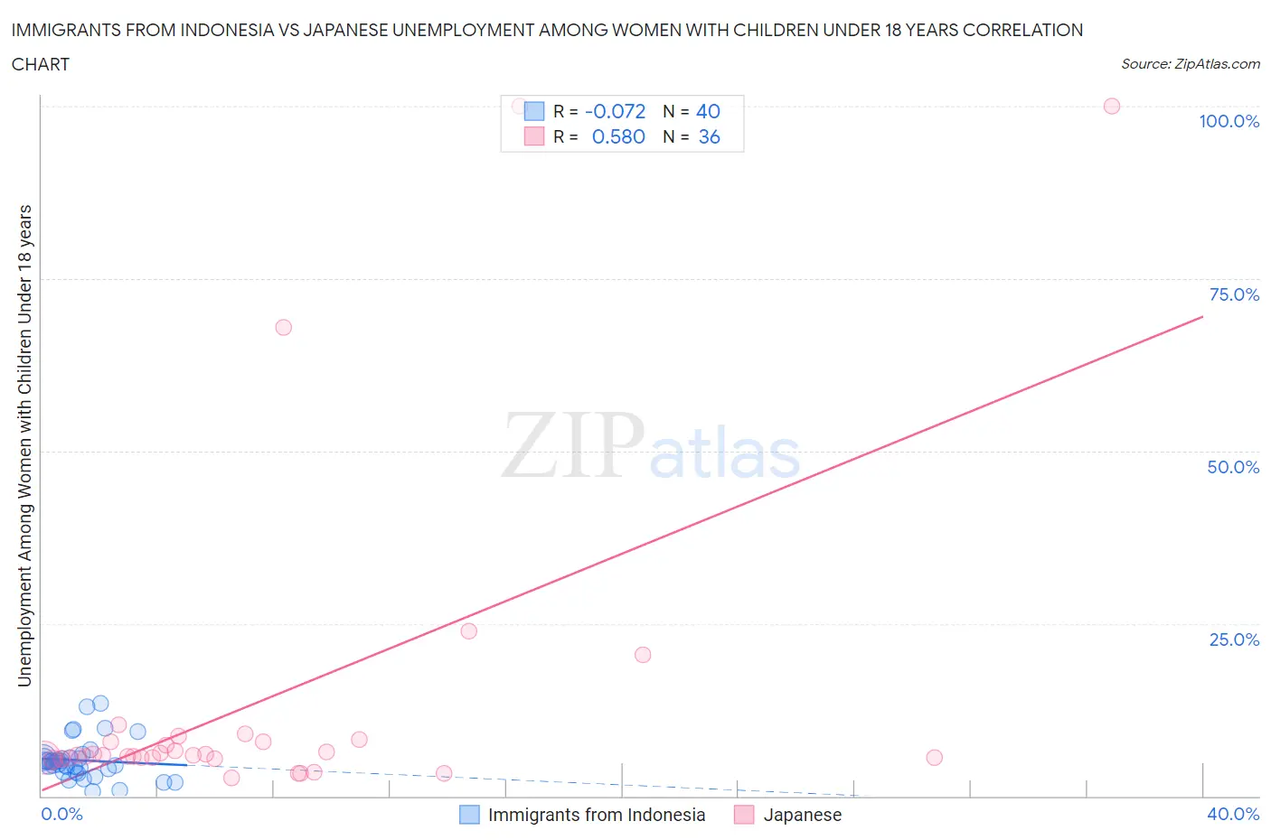 Immigrants from Indonesia vs Japanese Unemployment Among Women with Children Under 18 years
