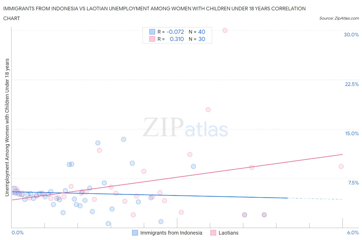 Immigrants from Indonesia vs Laotian Unemployment Among Women with Children Under 18 years