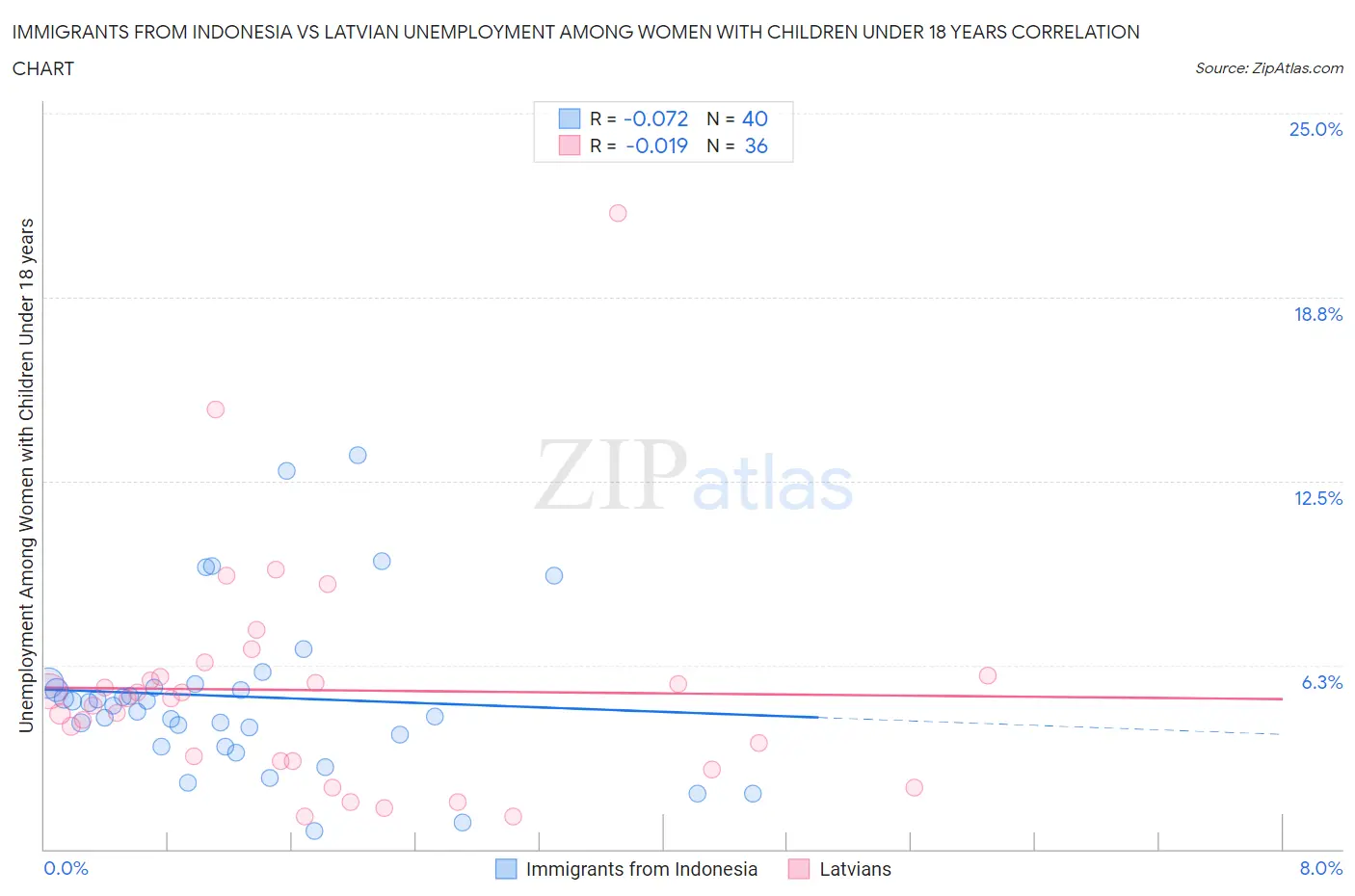 Immigrants from Indonesia vs Latvian Unemployment Among Women with Children Under 18 years