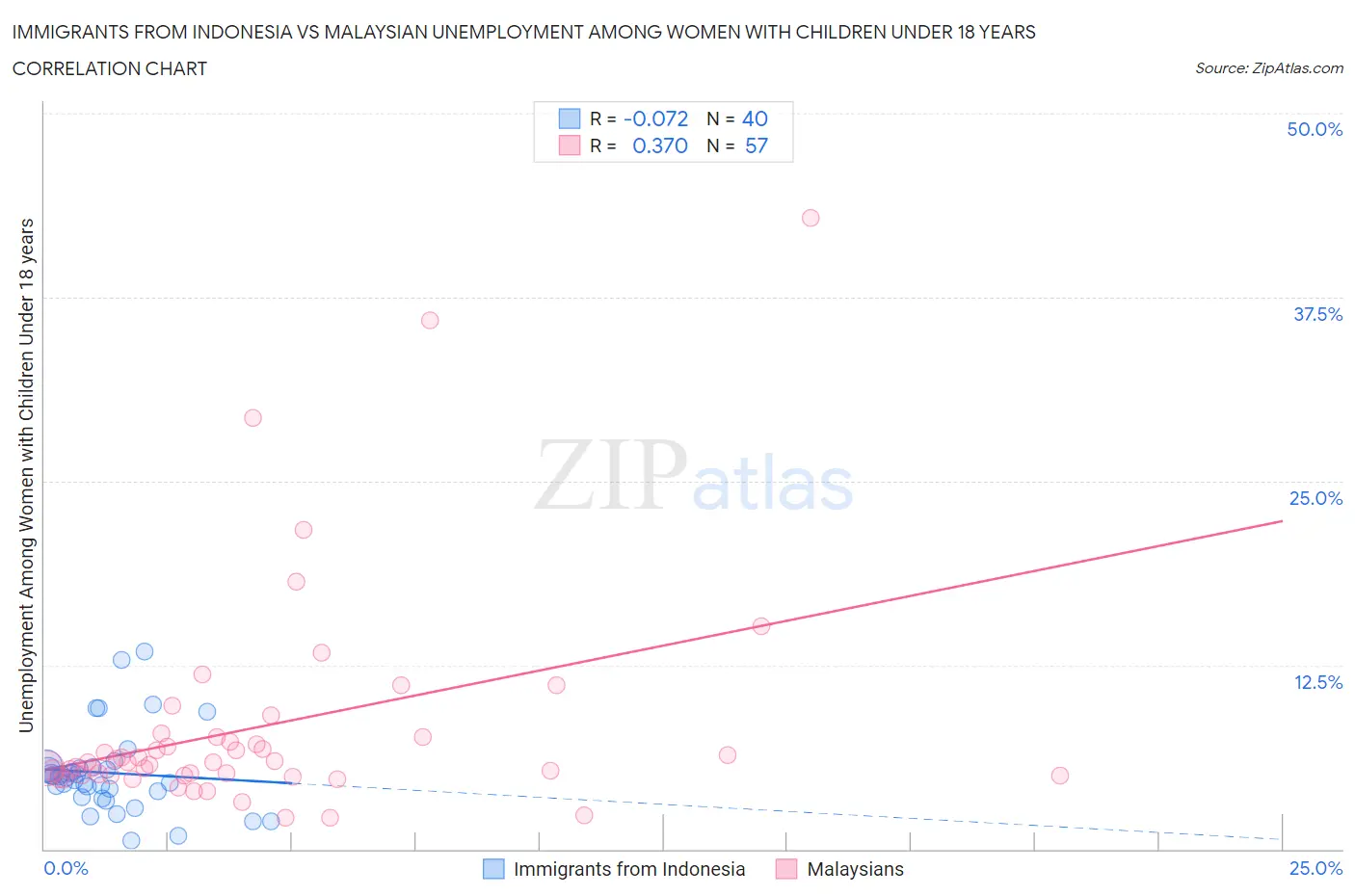Immigrants from Indonesia vs Malaysian Unemployment Among Women with Children Under 18 years