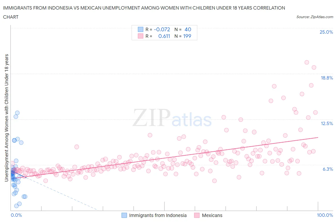Immigrants from Indonesia vs Mexican Unemployment Among Women with Children Under 18 years
