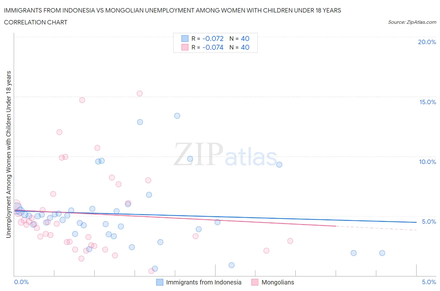 Immigrants from Indonesia vs Mongolian Unemployment Among Women with Children Under 18 years
