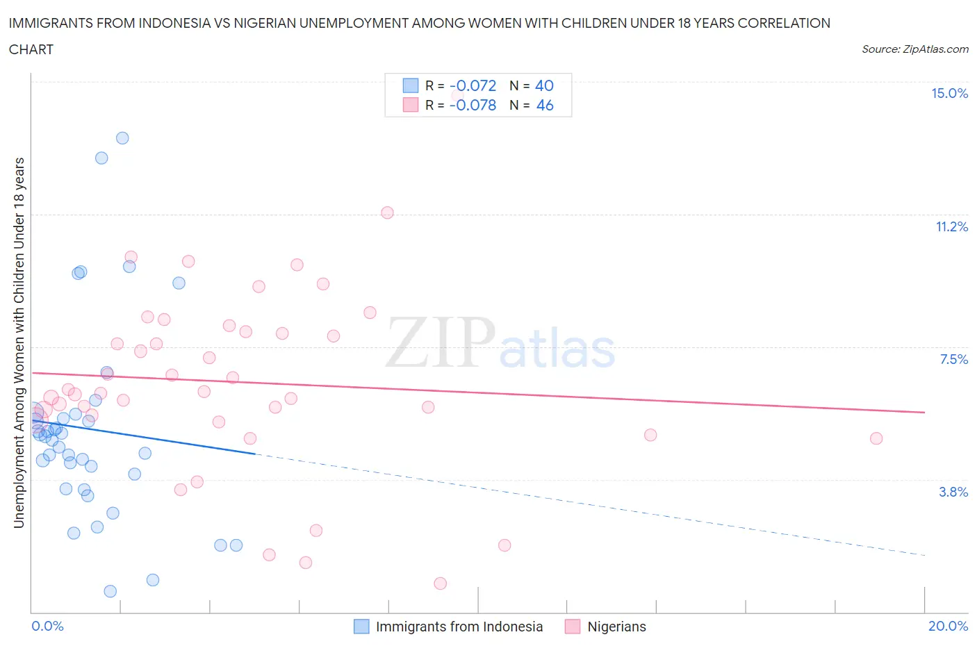 Immigrants from Indonesia vs Nigerian Unemployment Among Women with Children Under 18 years