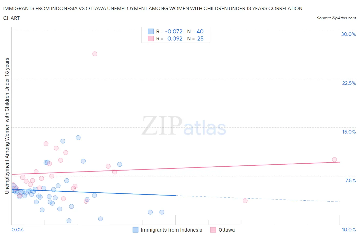 Immigrants from Indonesia vs Ottawa Unemployment Among Women with Children Under 18 years