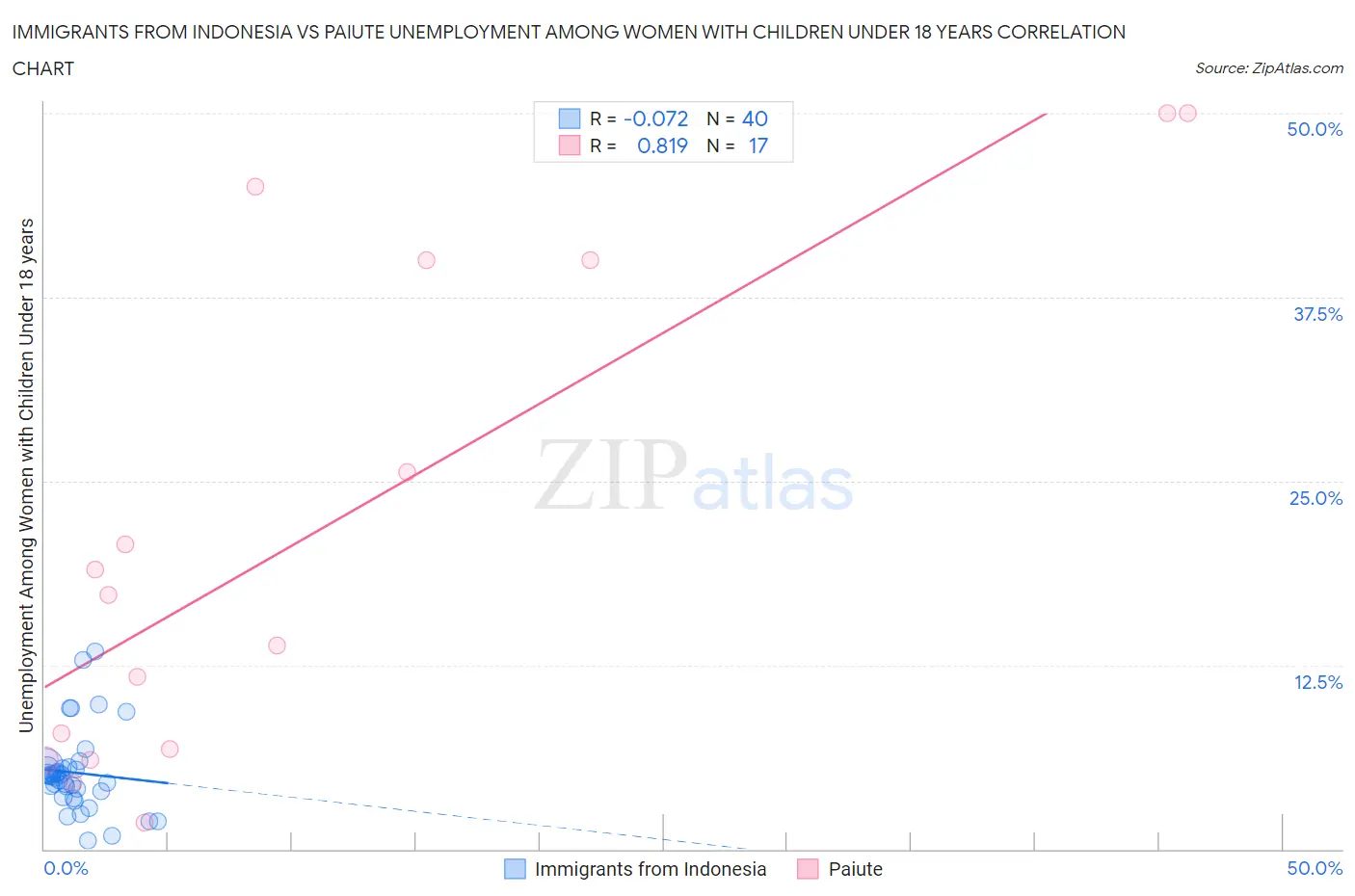 Immigrants from Indonesia vs Paiute Unemployment Among Women with Children Under 18 years