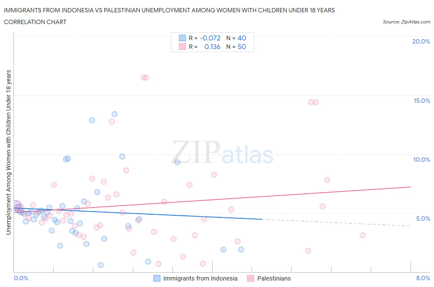 Immigrants from Indonesia vs Palestinian Unemployment Among Women with Children Under 18 years