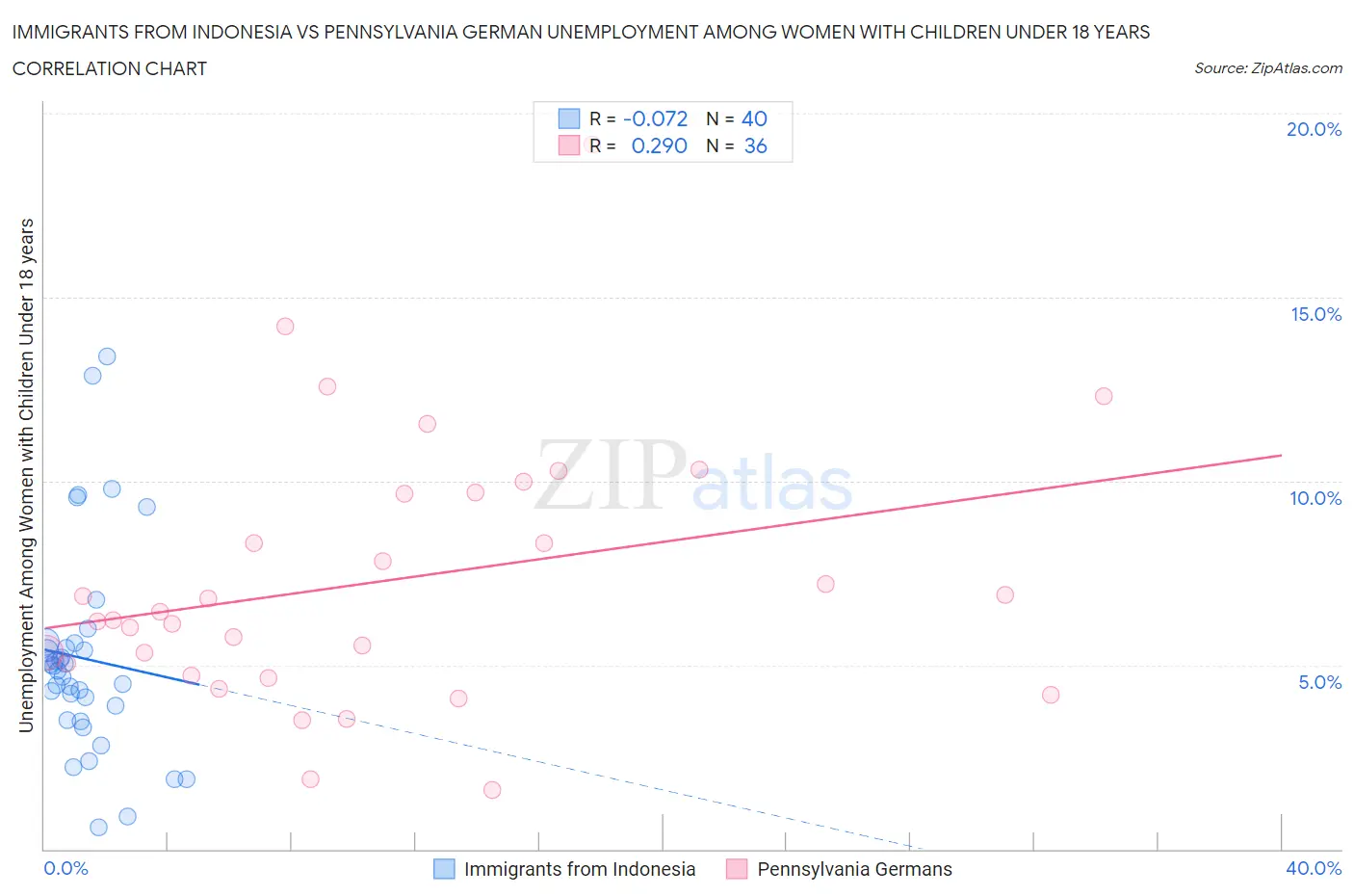 Immigrants from Indonesia vs Pennsylvania German Unemployment Among Women with Children Under 18 years