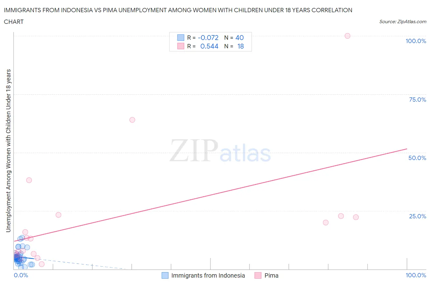 Immigrants from Indonesia vs Pima Unemployment Among Women with Children Under 18 years