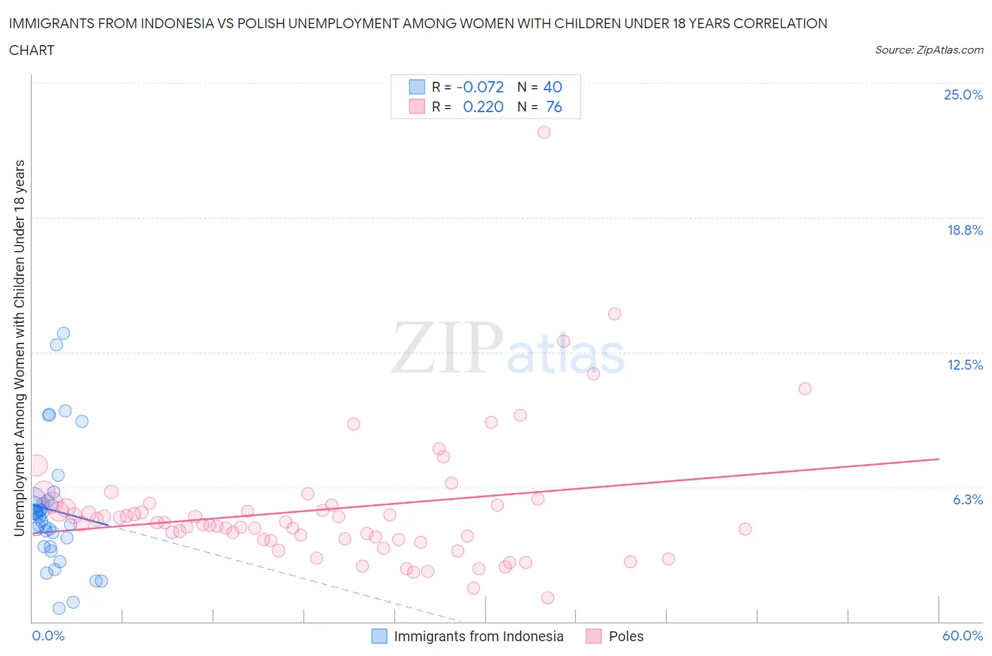 Immigrants from Indonesia vs Polish Unemployment Among Women with Children Under 18 years