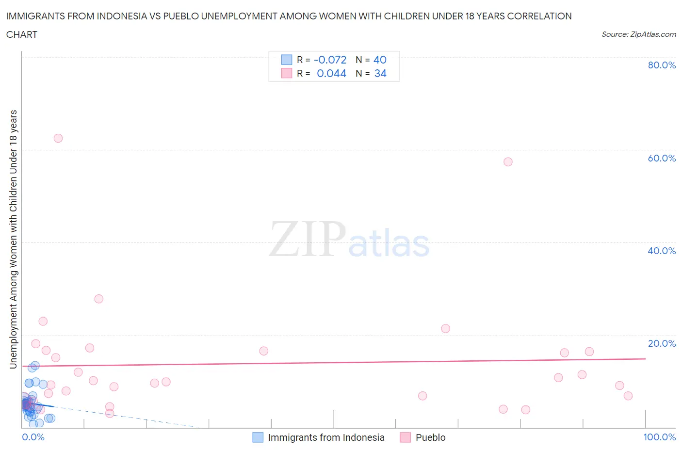 Immigrants from Indonesia vs Pueblo Unemployment Among Women with Children Under 18 years