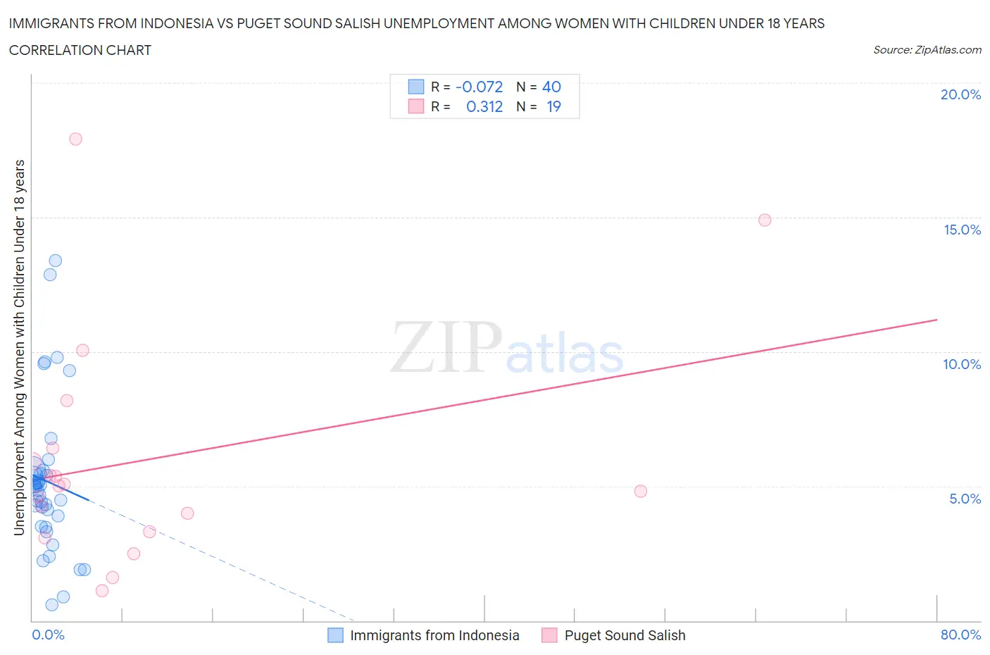 Immigrants from Indonesia vs Puget Sound Salish Unemployment Among Women with Children Under 18 years