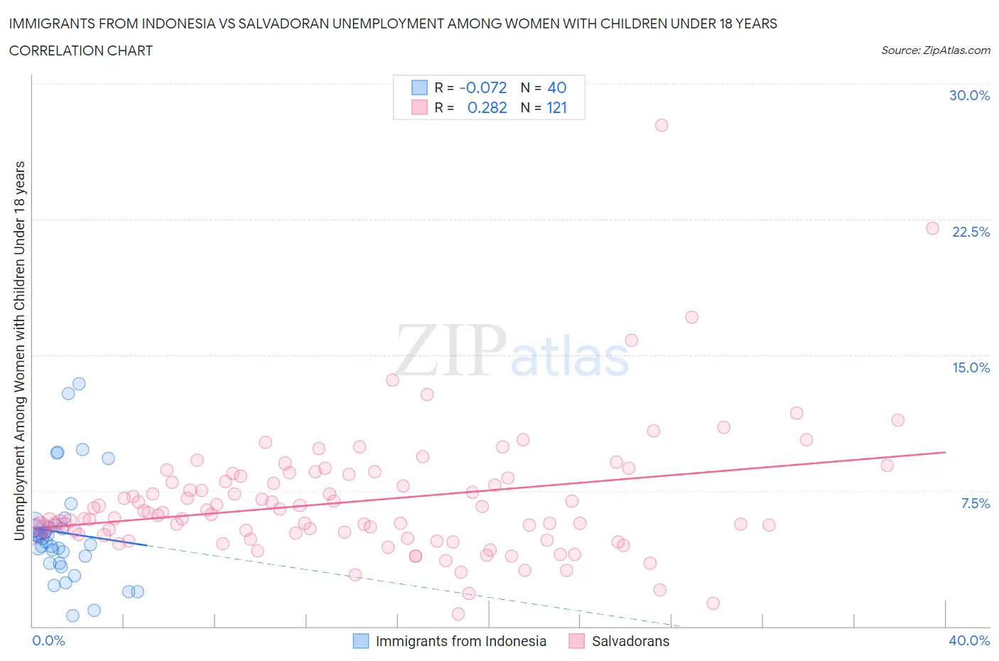 Immigrants from Indonesia vs Salvadoran Unemployment Among Women with Children Under 18 years