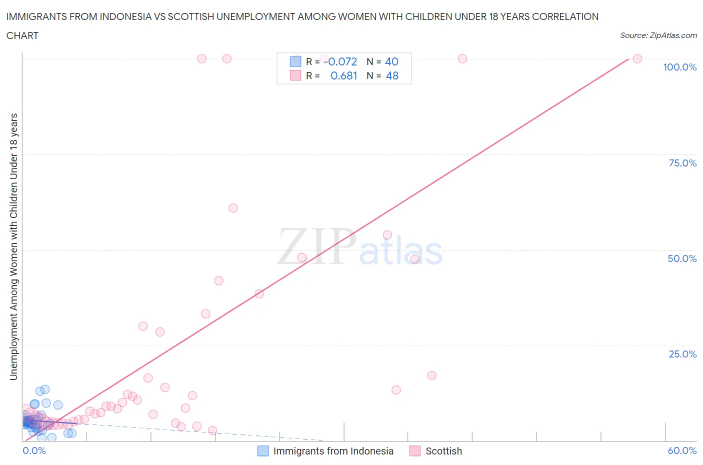 Immigrants from Indonesia vs Scottish Unemployment Among Women with Children Under 18 years