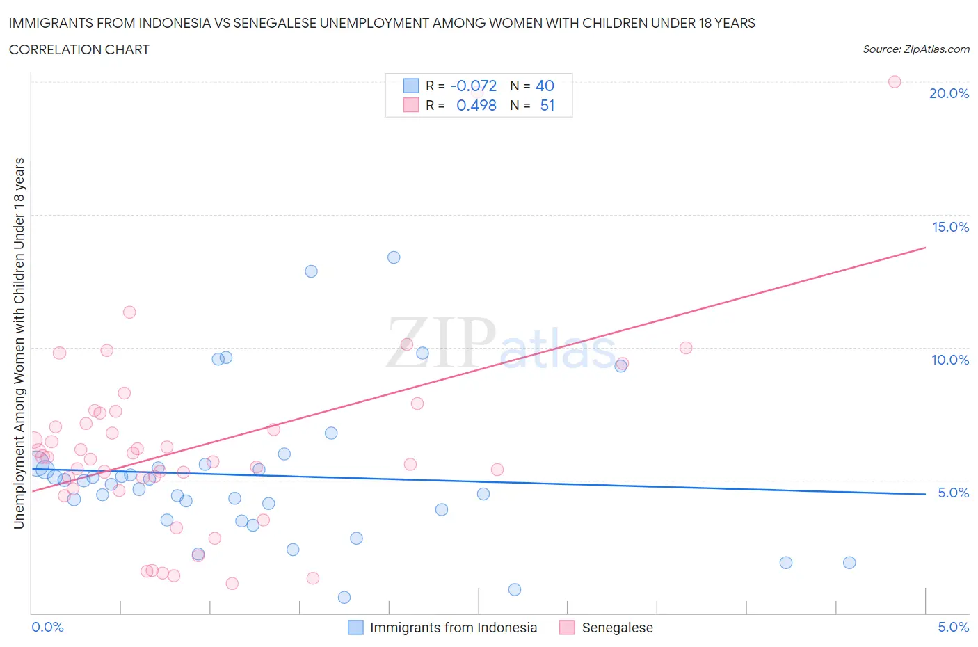 Immigrants from Indonesia vs Senegalese Unemployment Among Women with Children Under 18 years
