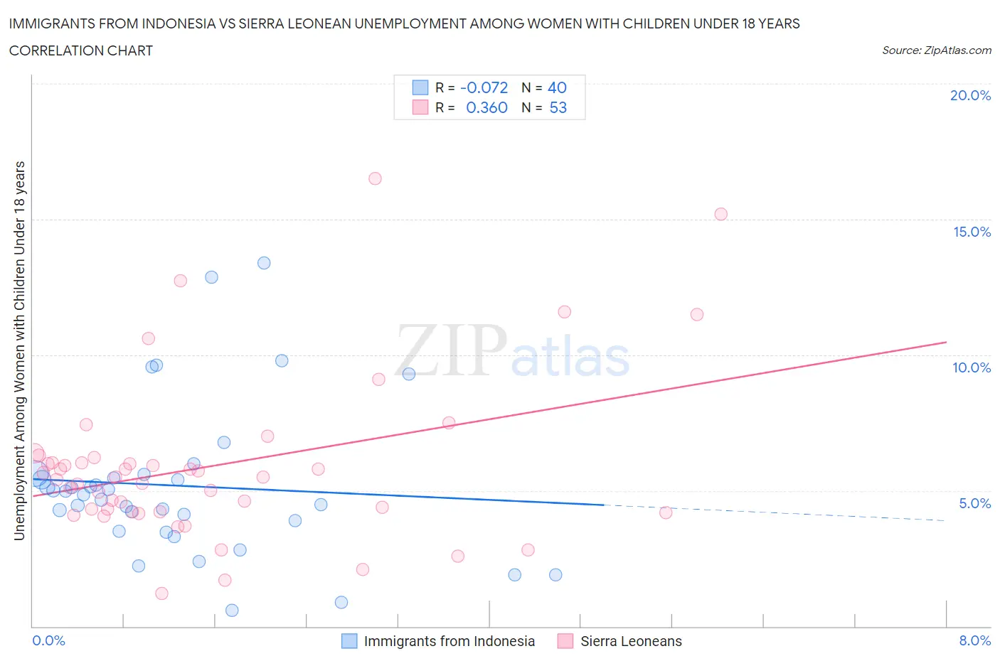 Immigrants from Indonesia vs Sierra Leonean Unemployment Among Women with Children Under 18 years