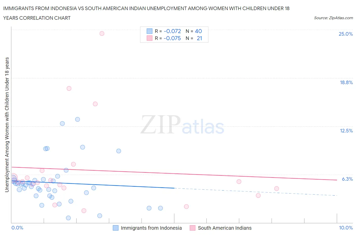 Immigrants from Indonesia vs South American Indian Unemployment Among Women with Children Under 18 years