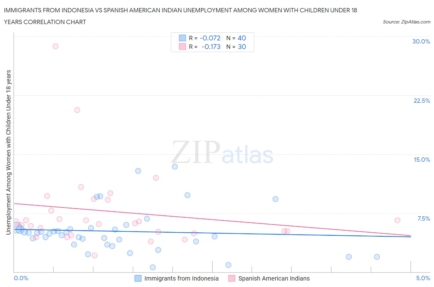 Immigrants from Indonesia vs Spanish American Indian Unemployment Among Women with Children Under 18 years