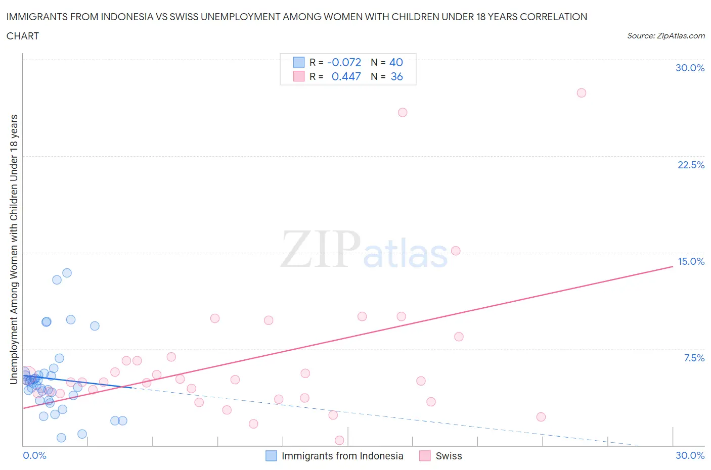 Immigrants from Indonesia vs Swiss Unemployment Among Women with Children Under 18 years