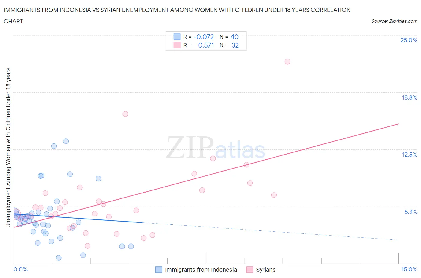 Immigrants from Indonesia vs Syrian Unemployment Among Women with Children Under 18 years