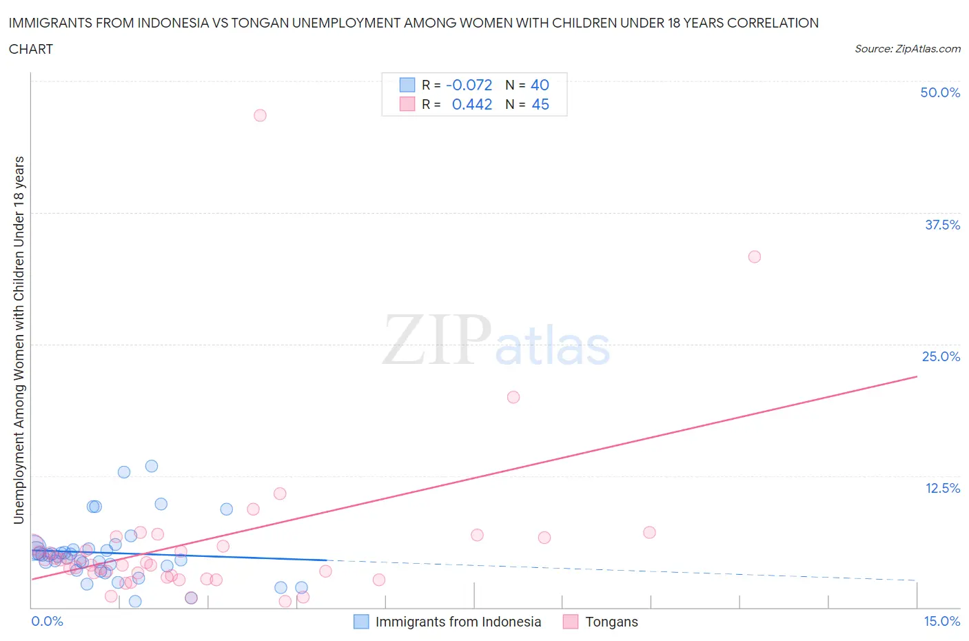 Immigrants from Indonesia vs Tongan Unemployment Among Women with Children Under 18 years
