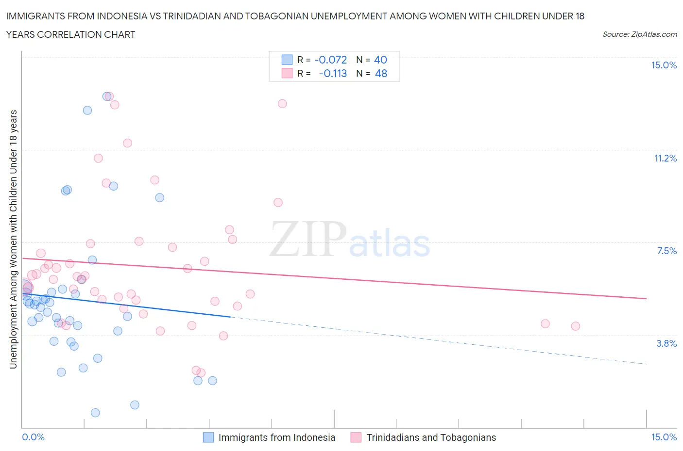 Immigrants from Indonesia vs Trinidadian and Tobagonian Unemployment Among Women with Children Under 18 years
