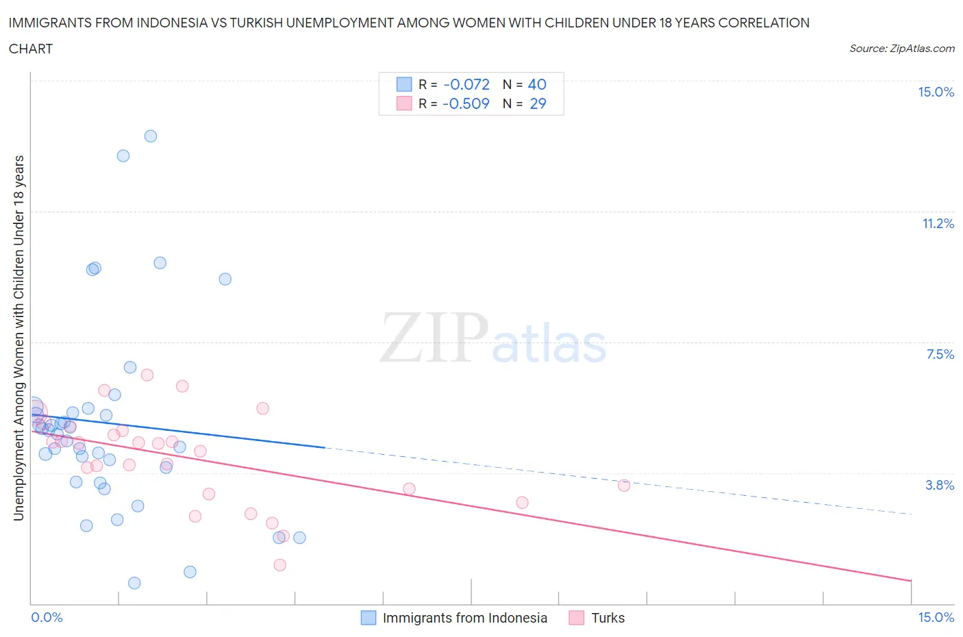 Immigrants from Indonesia vs Turkish Unemployment Among Women with Children Under 18 years