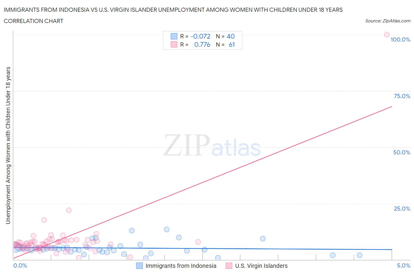 Immigrants from Indonesia vs U.S. Virgin Islander Unemployment Among Women with Children Under 18 years