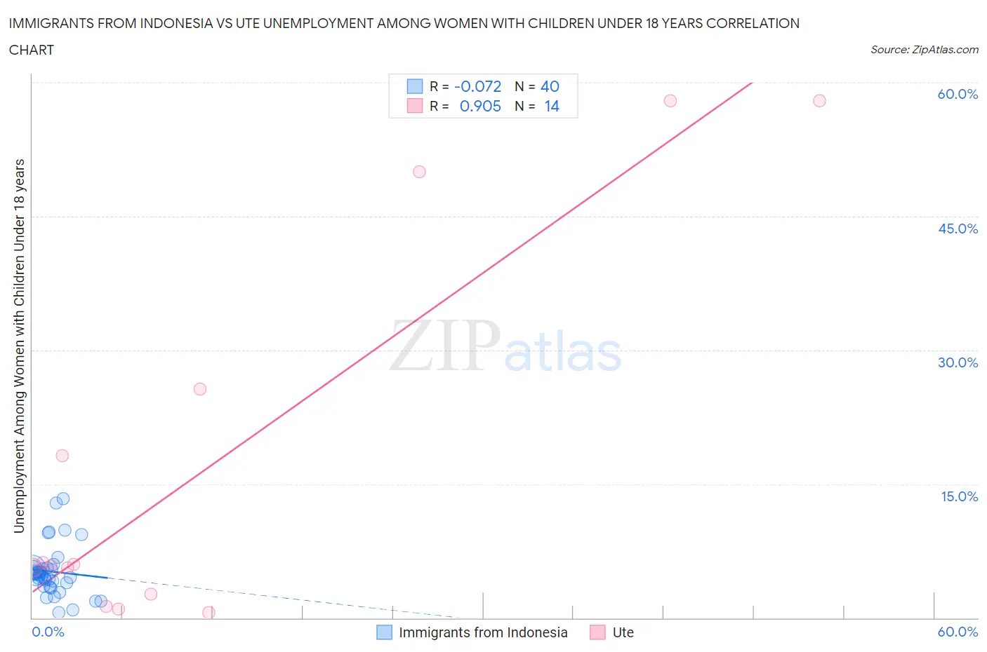 Immigrants from Indonesia vs Ute Unemployment Among Women with Children Under 18 years