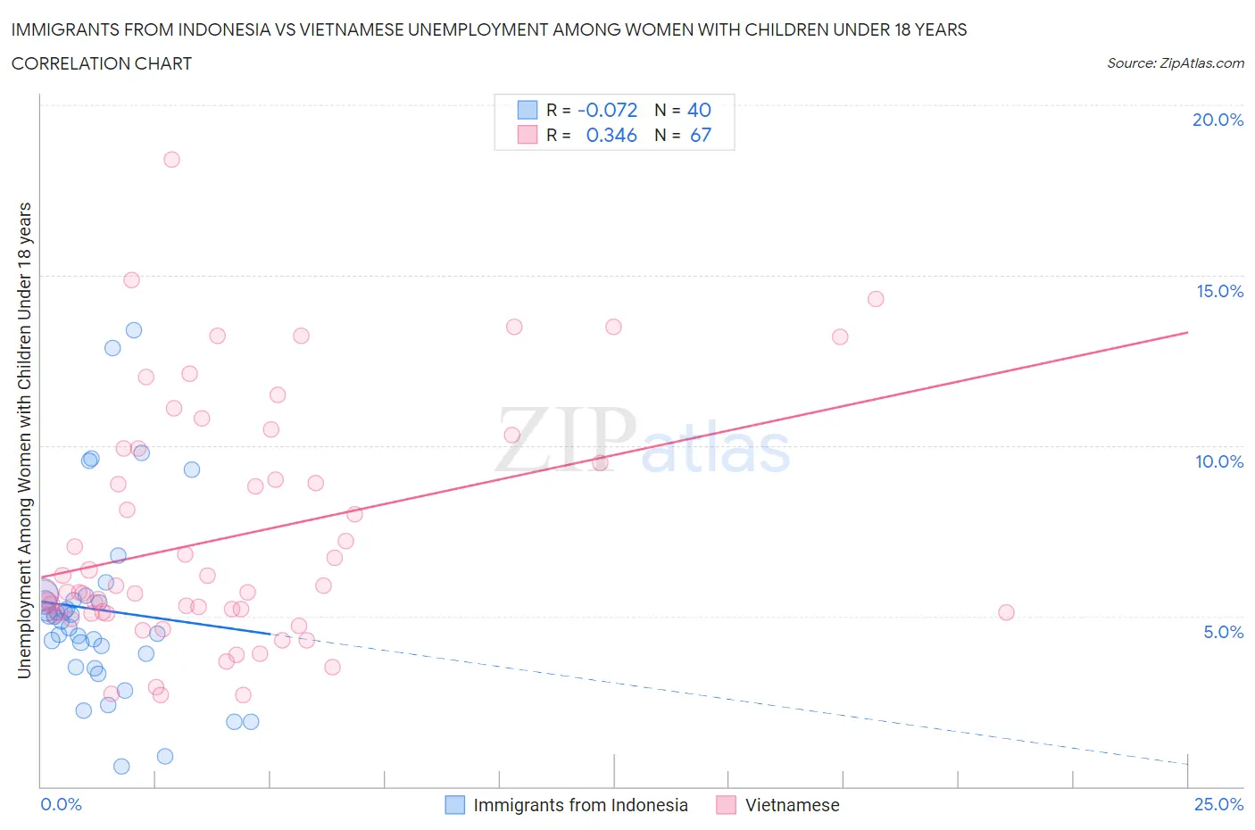 Immigrants from Indonesia vs Vietnamese Unemployment Among Women with Children Under 18 years