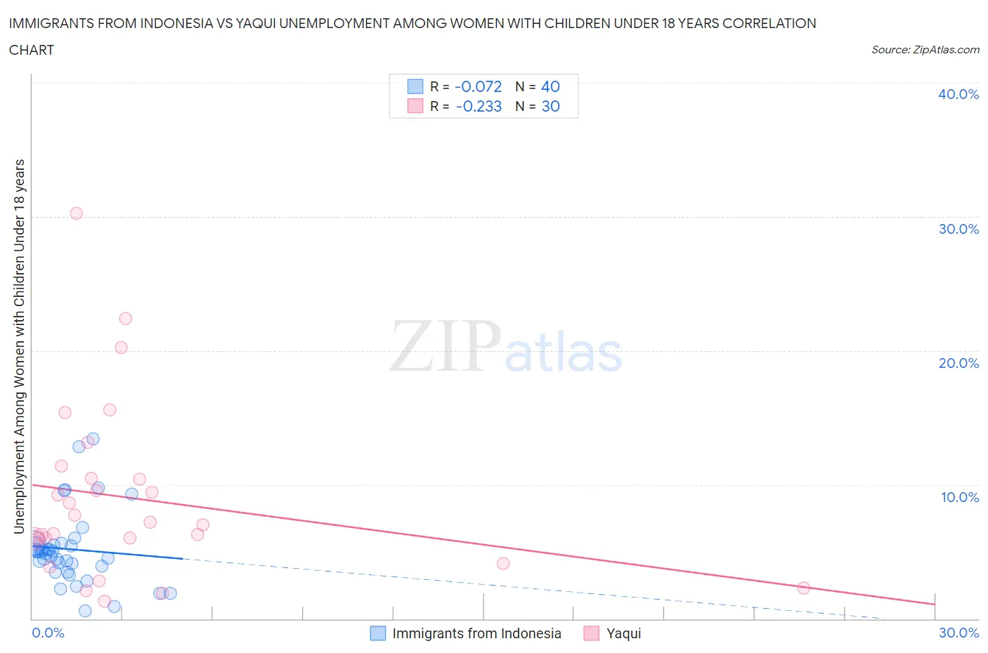Immigrants from Indonesia vs Yaqui Unemployment Among Women with Children Under 18 years