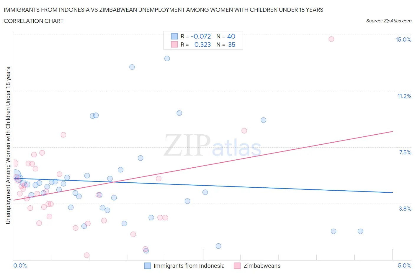 Immigrants from Indonesia vs Zimbabwean Unemployment Among Women with Children Under 18 years