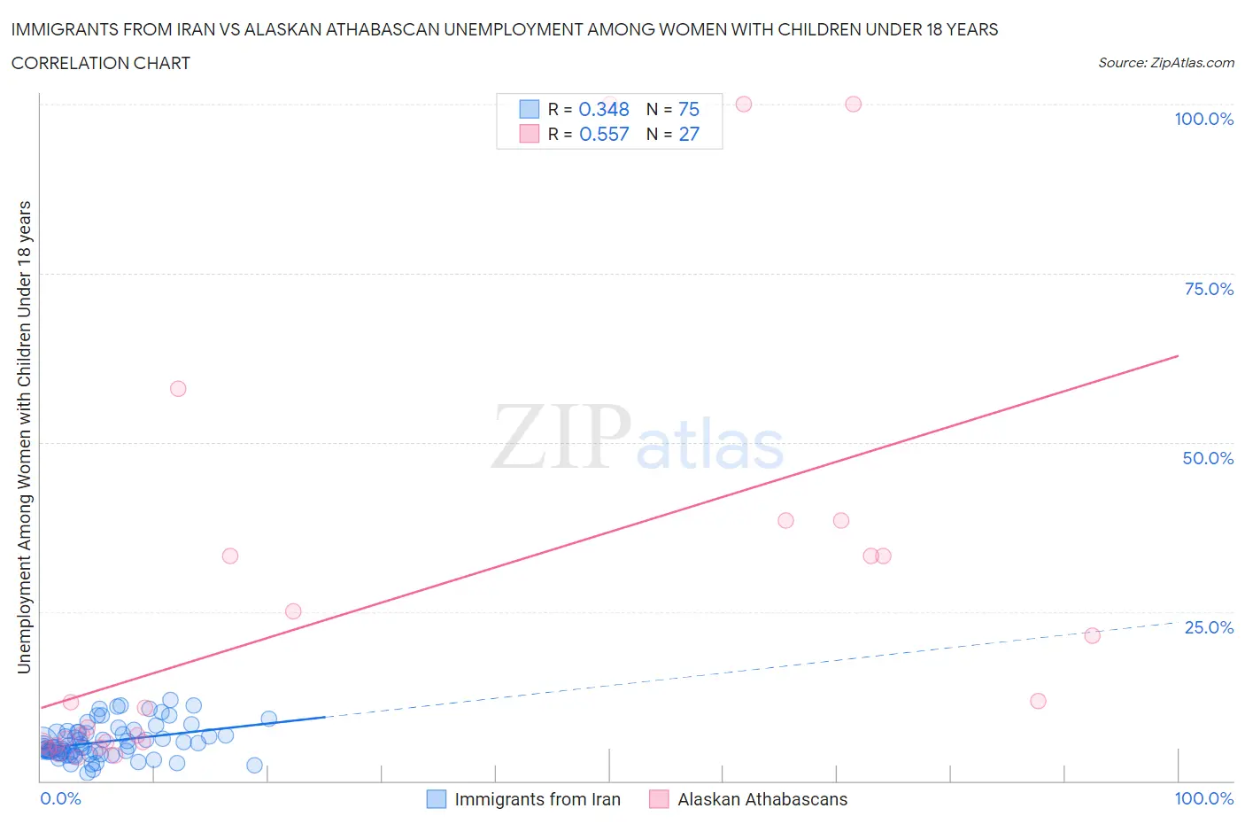 Immigrants from Iran vs Alaskan Athabascan Unemployment Among Women with Children Under 18 years