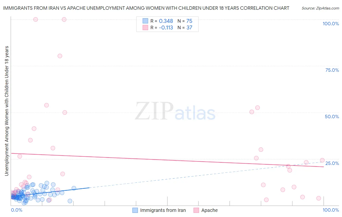 Immigrants from Iran vs Apache Unemployment Among Women with Children Under 18 years