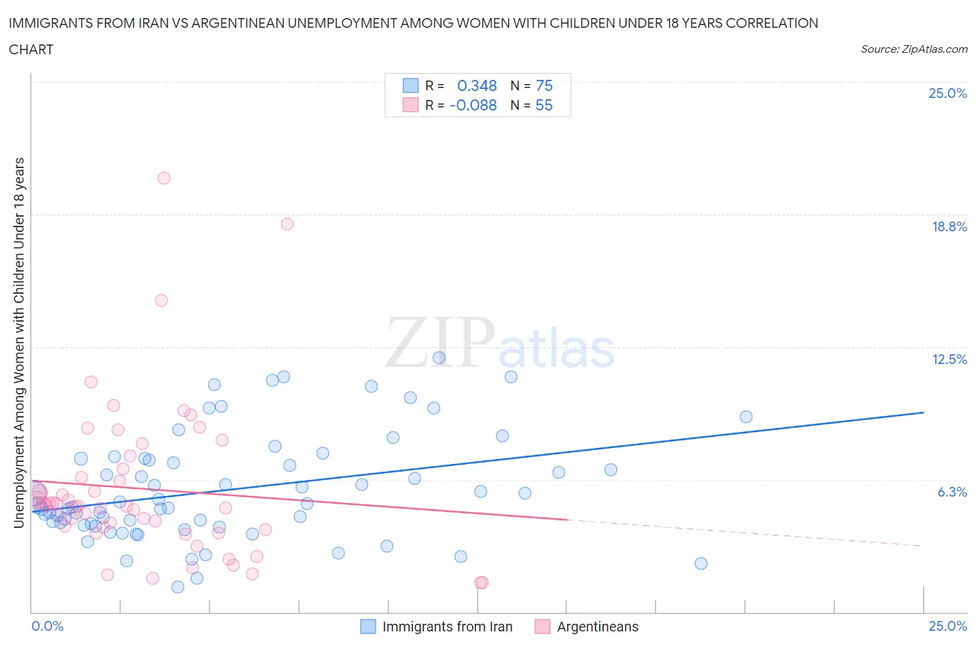 Immigrants from Iran vs Argentinean Unemployment Among Women with Children Under 18 years
